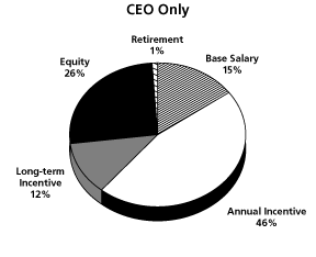 PERFORMANCE GRAPH